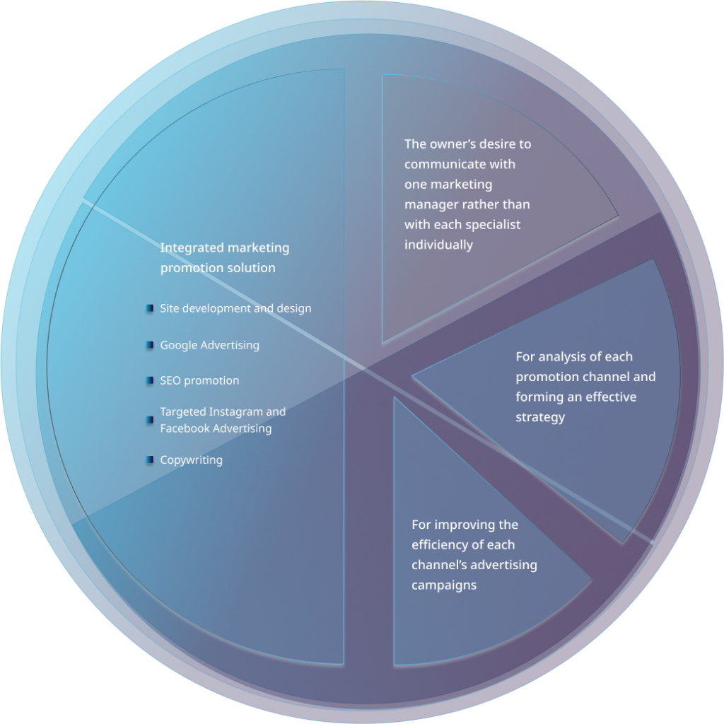 circle chart divided into four parts