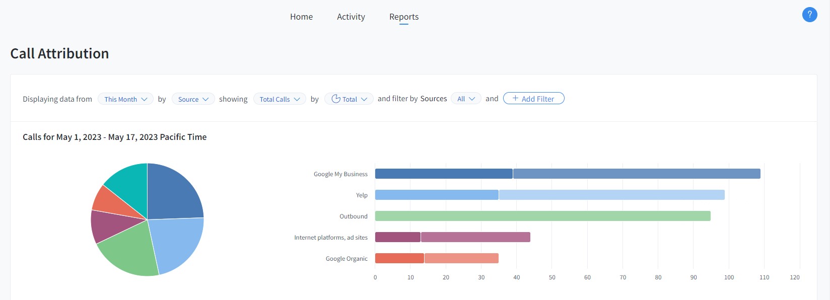 a pie chart that shows the distribution of the number of calls by different channels (GBP, Yelp, etc)
