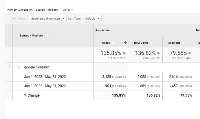 screenshot from Google Analytics that shows 136% traffic growth compared to previous year