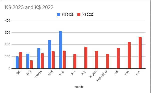 histogram which depictd K$ growing in 2022-2023